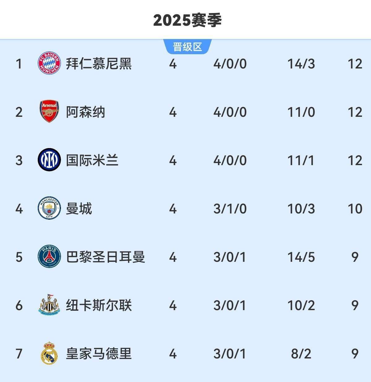 曼城历史上最佳阵容